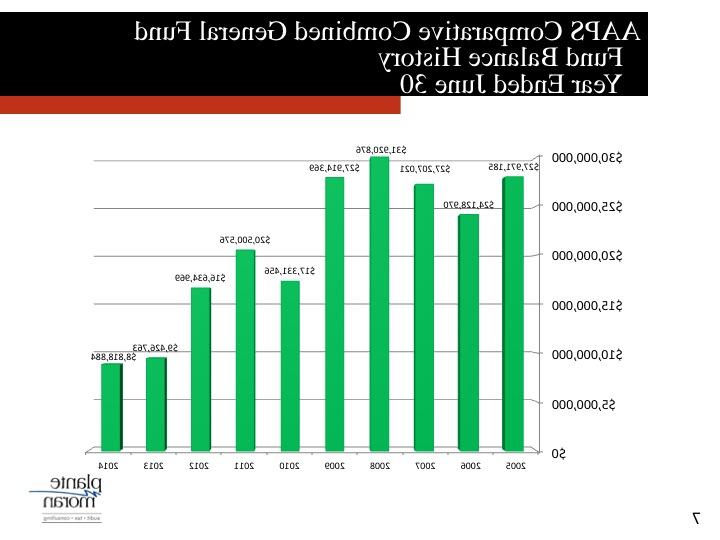 fund balance history